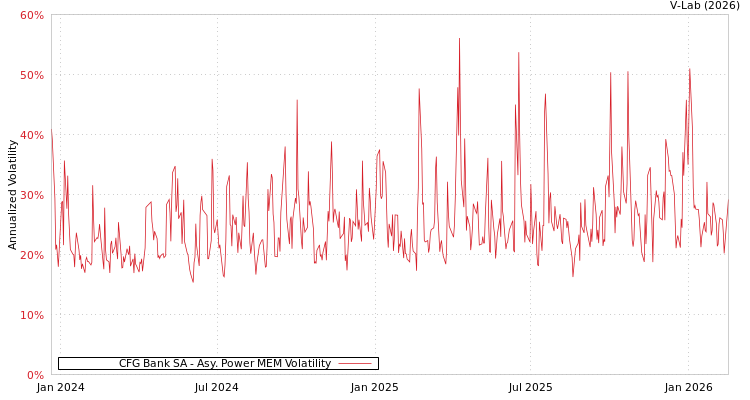 graph of CFG Bank SA APMEM