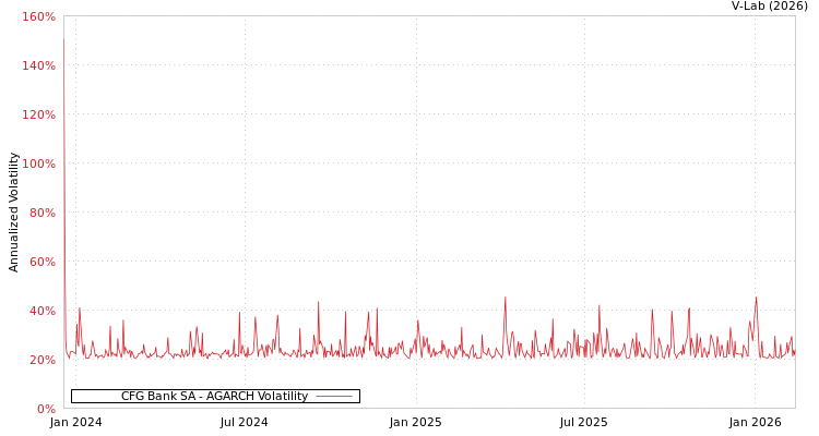 graph of CFG Bank SA AGARCH