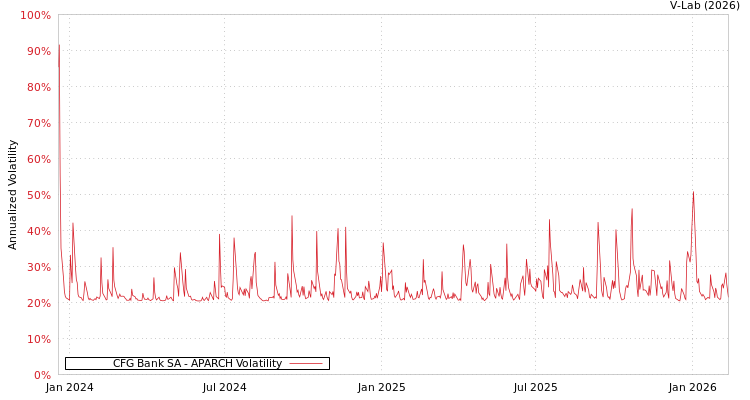 graph of CFG Bank SA APARCH