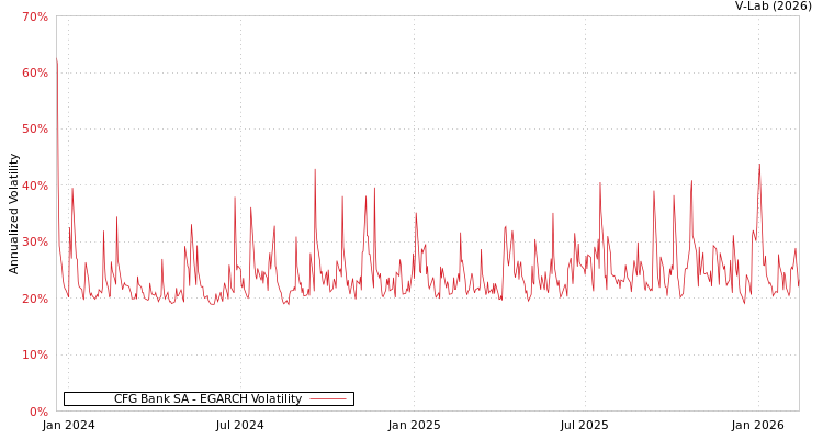 graph of CFG Bank SA EGARCH