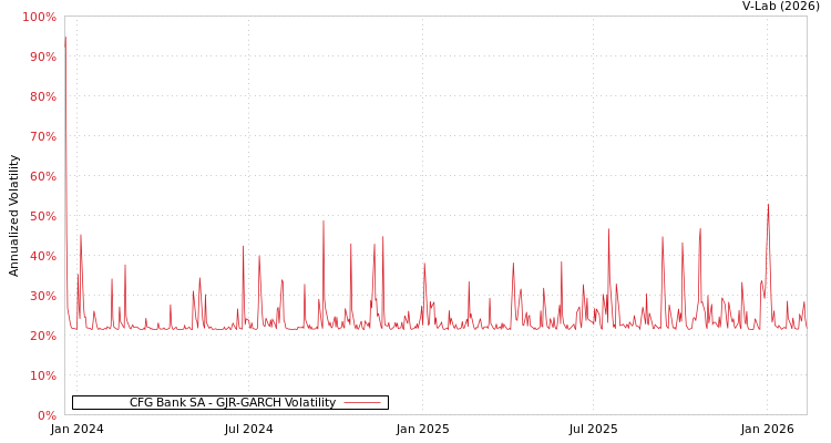 graph of CFG Bank SA GJR-GARCH