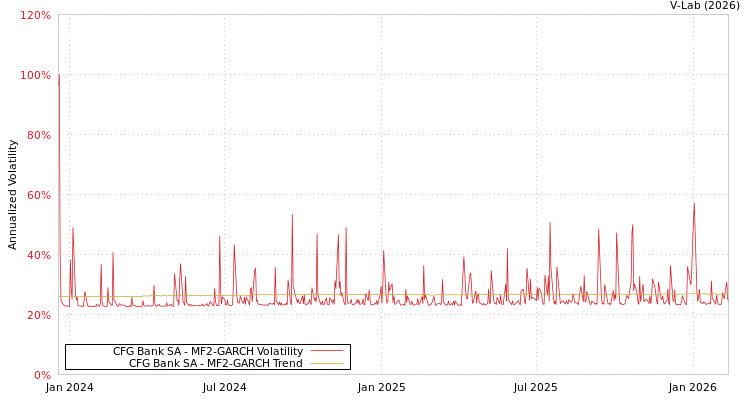 graph of CFG Bank SA MF2-GARCH
