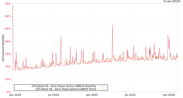 graph of CFG Bank SA S0GARCH