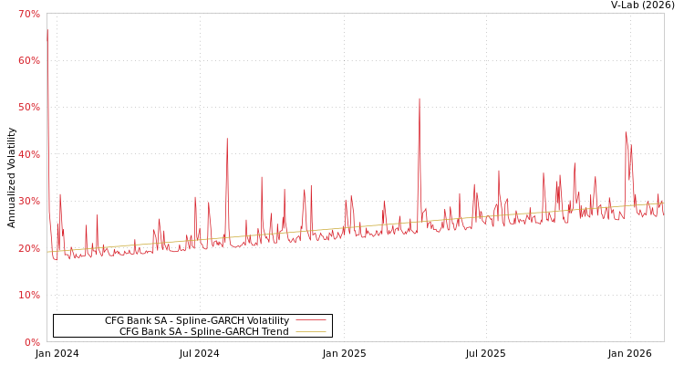 graph of CFG Bank SA SGARCH