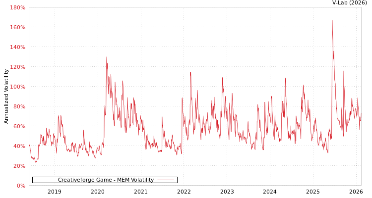 graph of Creativeforge Game MEM