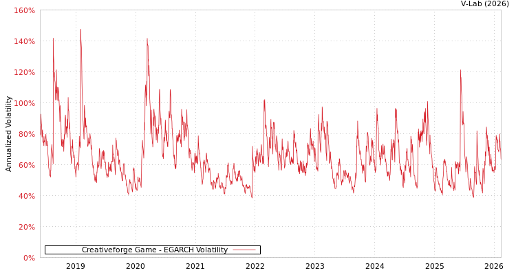 graph of Creativeforge Game EGARCH