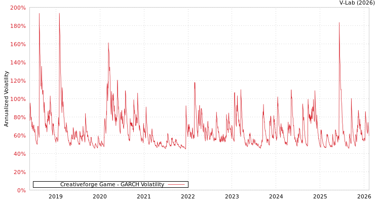 graph of Creativeforge Game GARCH