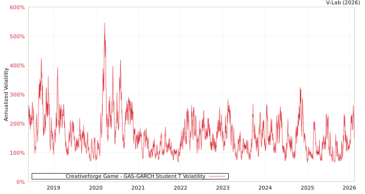 graph of Creativeforge Game GAS-GARCH-T