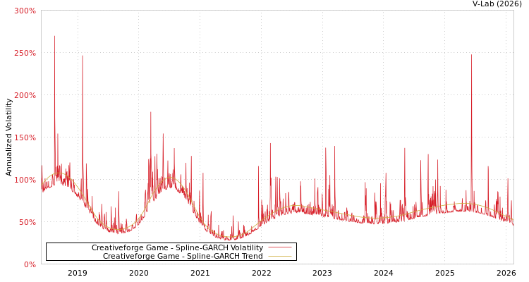 graph of Creativeforge Game SGARCH