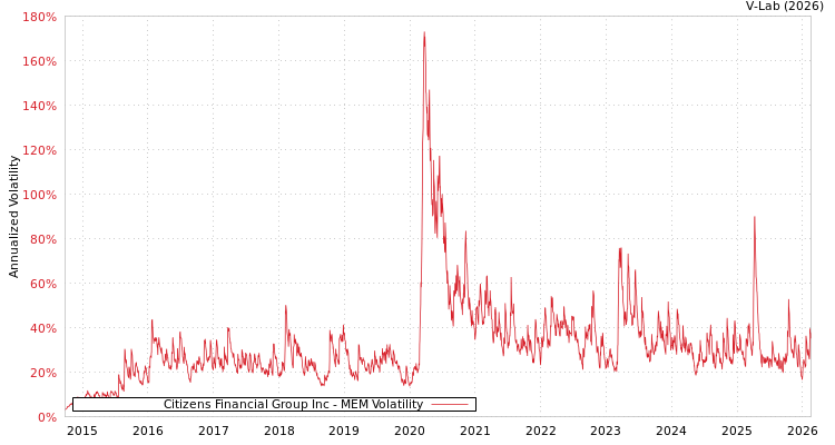 graph of Citizens Financial Group Inc MEM