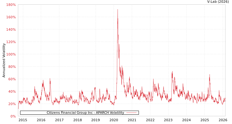 graph of Citizens Financial Group Inc APARCH