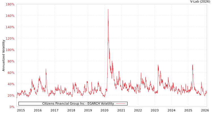 graph of Citizens Financial Group Inc EGARCH