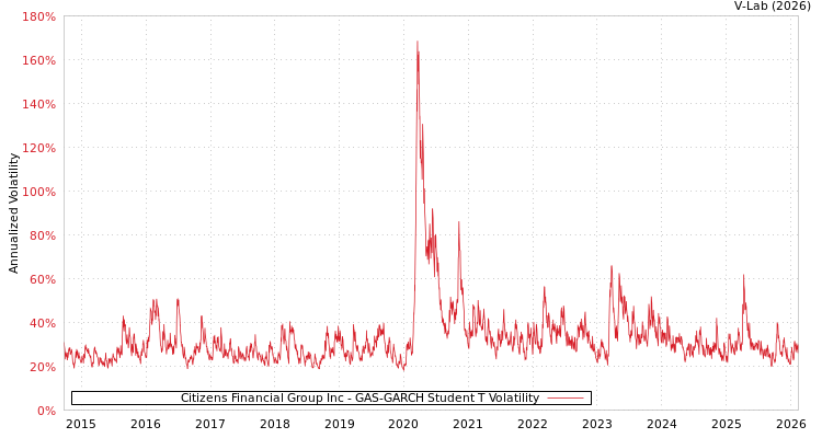 graph of Citizens Financial Group Inc GAS-GARCH-T