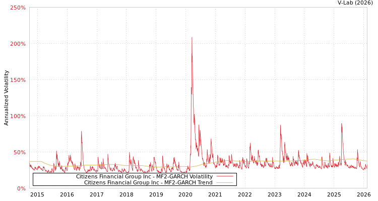 graph of Citizens Financial Group Inc MF2-GARCH