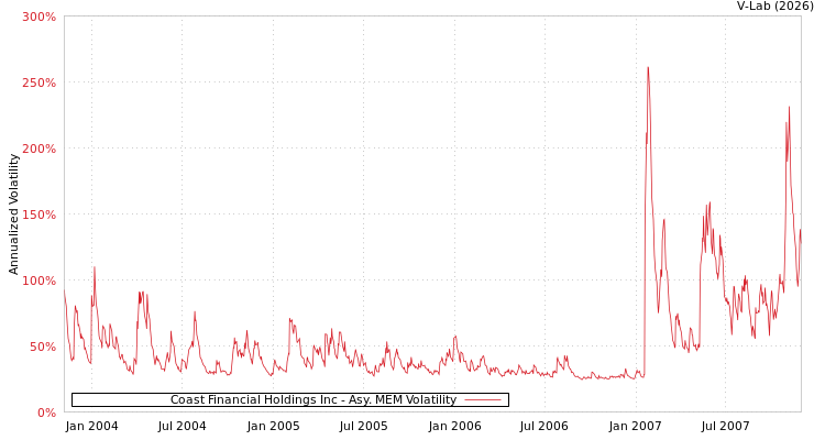 graph of Coast Financial Holdings Inc AMEM