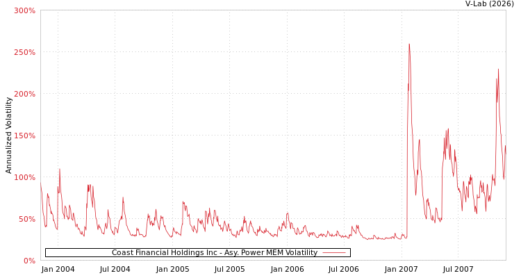 graph of Coast Financial Holdings Inc APMEM