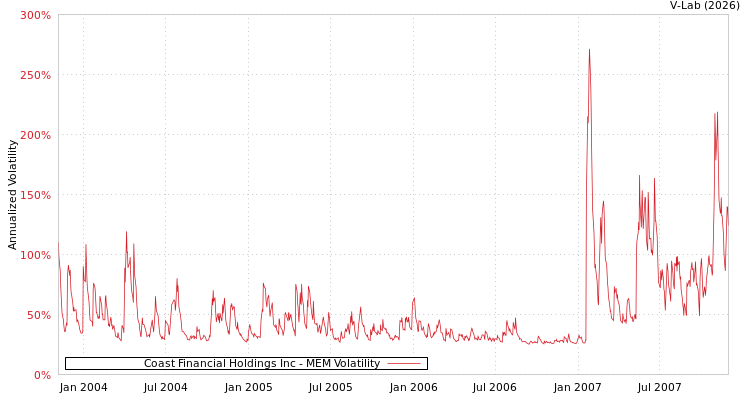 graph of Coast Financial Holdings Inc MEM