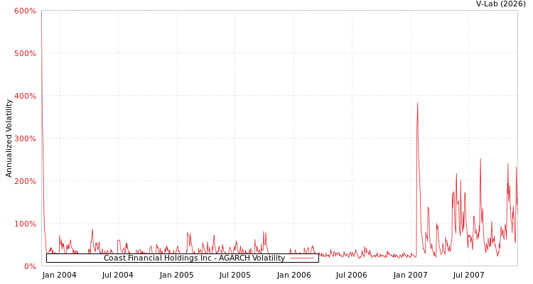 graph of Coast Financial Holdings Inc AGARCH