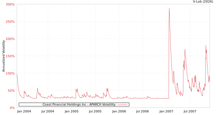 graph of Coast Financial Holdings Inc APARCH