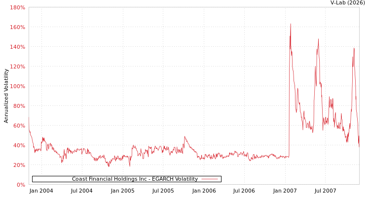 graph of Coast Financial Holdings Inc EGARCH