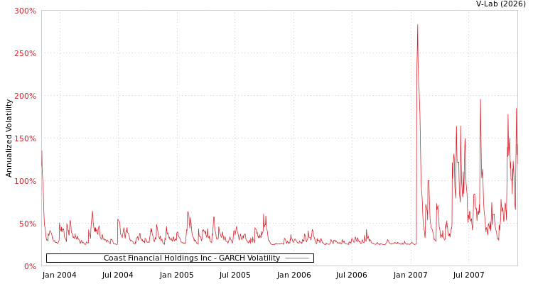 graph of Coast Financial Holdings Inc GARCH