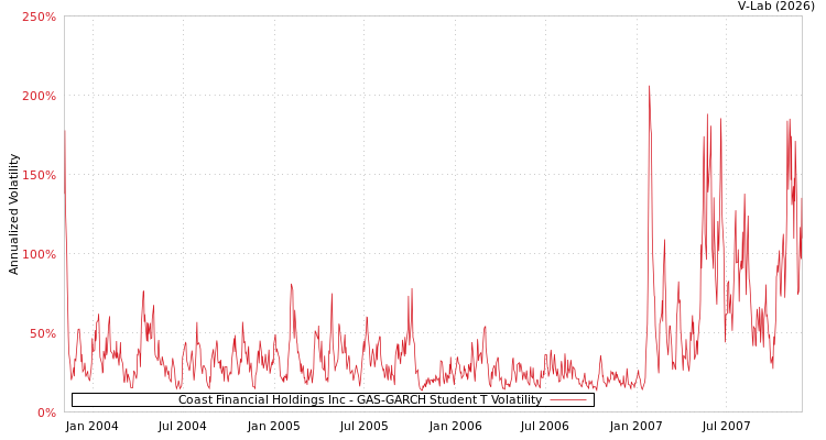 graph of Coast Financial Holdings Inc GAS-GARCH-T