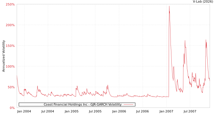 graph of Coast Financial Holdings Inc GJR-GARCH
