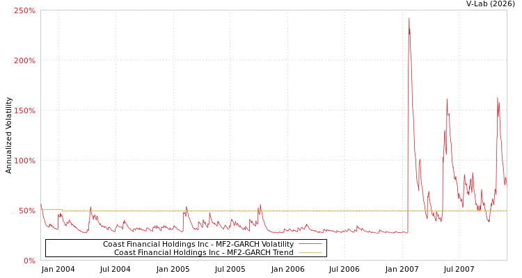 graph of Coast Financial Holdings Inc MF2-GARCH