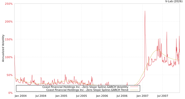 graph of Coast Financial Holdings Inc S0GARCH