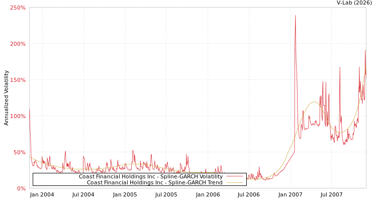 graph of Coast Financial Holdings Inc SGARCH