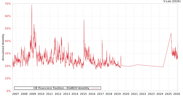 graph of CIE Financiere Tradition EGARCH