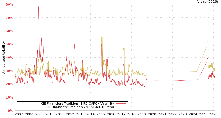 graph of CIE Financiere Tradition MF2-GARCH