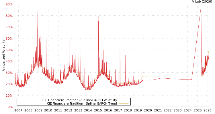 graph of CIE Financiere Tradition SGARCH