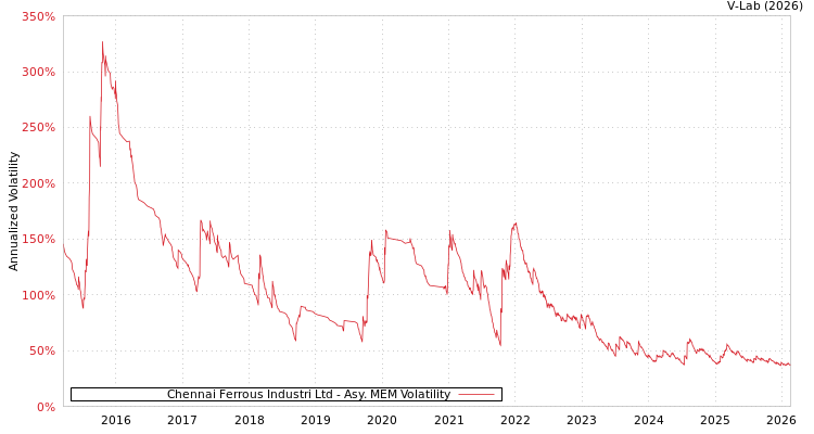 graph of Chennai Ferrous Industri Ltd AMEM