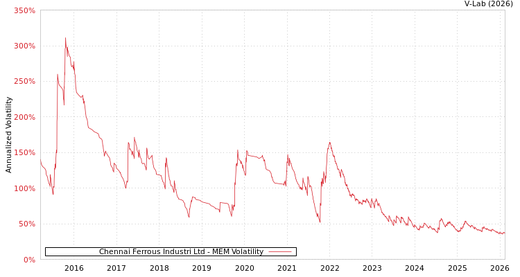 graph of Chennai Ferrous Industri Ltd MEM