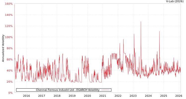 graph of Chennai Ferrous Industri Ltd EGARCH