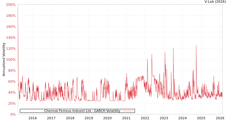 graph of Chennai Ferrous Industri Ltd GARCH