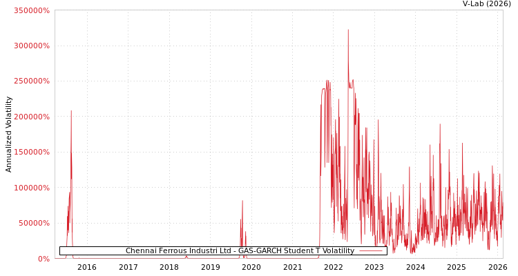 graph of Chennai Ferrous Industri Ltd GAS-GARCH-T