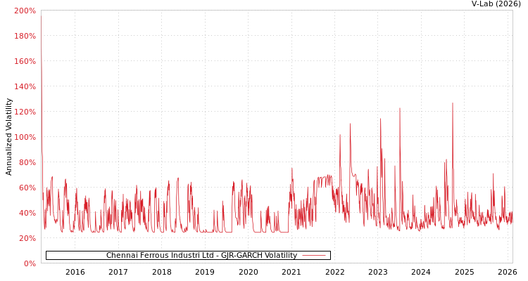 graph of Chennai Ferrous Industri Ltd GJR-GARCH