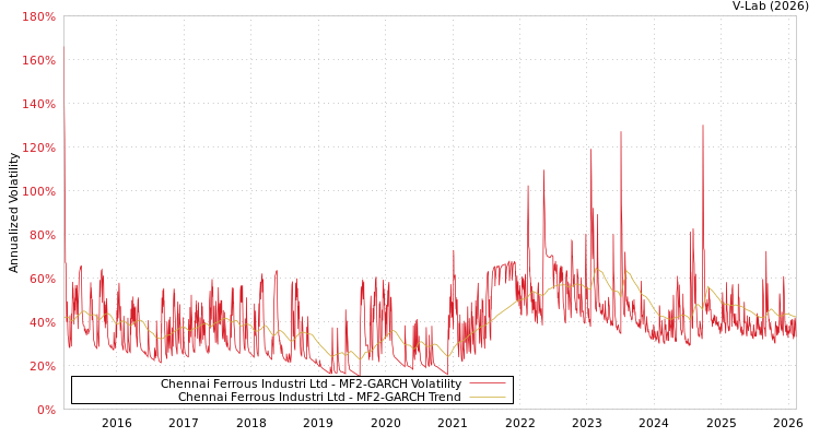 graph of Chennai Ferrous Industri Ltd MF2-GARCH