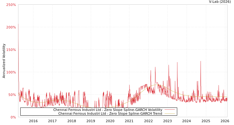 graph of Chennai Ferrous Industri Ltd S0GARCH