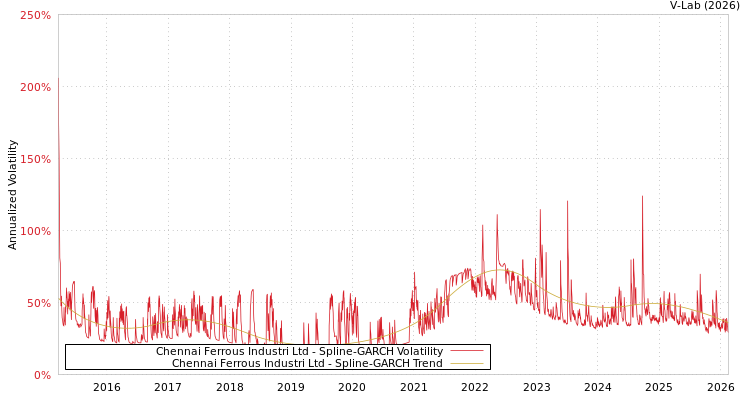 graph of Chennai Ferrous Industri Ltd SGARCH