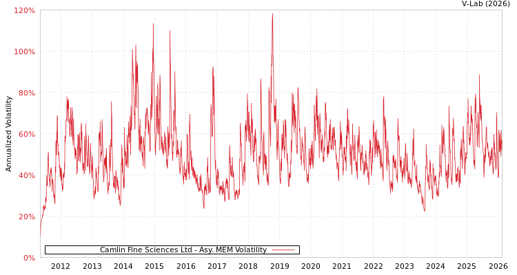 graph of Camlin Fine Sciences Ltd AMEM