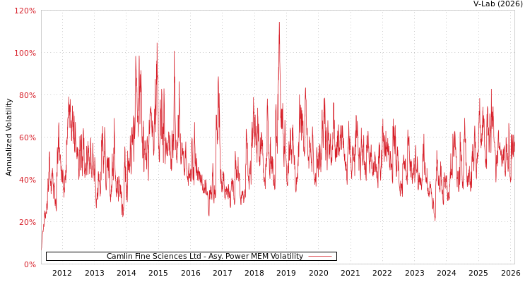 graph of Camlin Fine Sciences Ltd APMEM