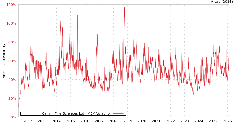 graph of Camlin Fine Sciences Ltd MEM