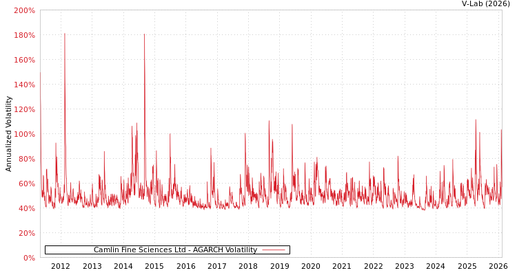 graph of Camlin Fine Sciences Ltd AGARCH