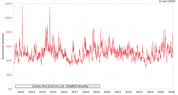 graph of Camlin Fine Sciences Ltd EGARCH