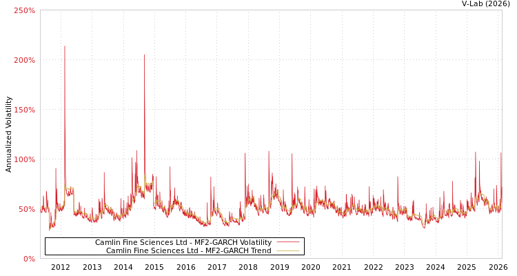 graph of Camlin Fine Sciences Ltd MF2-GARCH