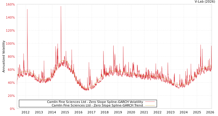 graph of Camlin Fine Sciences Ltd S0GARCH