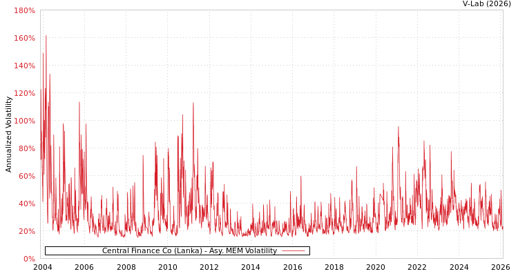 graph of Central Finance Co (Lanka) AMEM